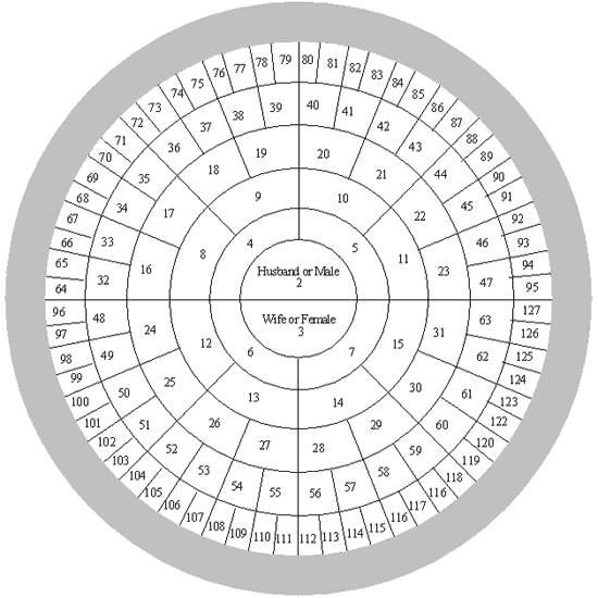 genealogy wheel